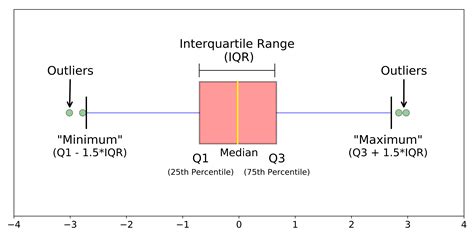 a box plot displays a data distribution using|box plot distribution interpretation.